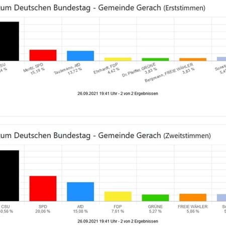 Vorläufige Ergebisse Bundestagswahl Gerach